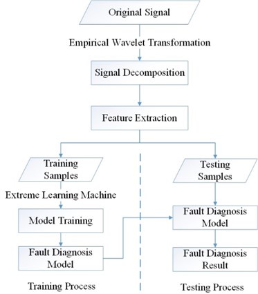 Process of the proposed method