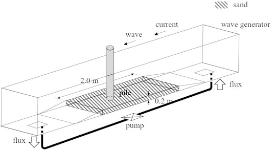 Experimental model and current and wave direction