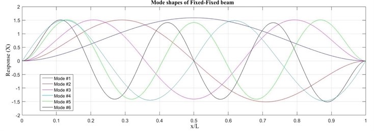 Mode shapes of fixed-fixed beam