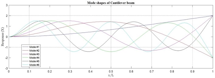 Mode shapes of cantilever beam