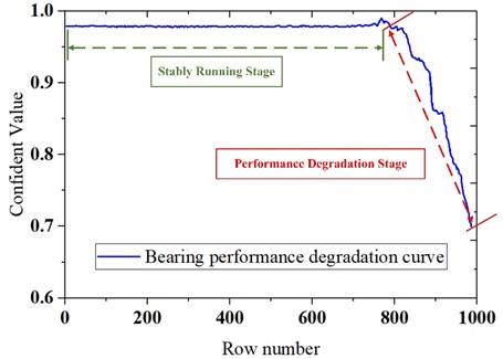 Bearing performance degradation curve