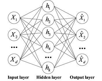 Basic structure of  auto-encoder neural network