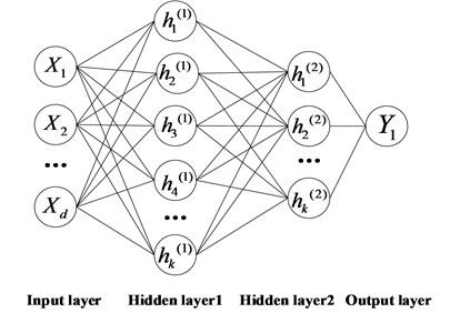 Basic Stacked structure of  auto-encoder neural network
