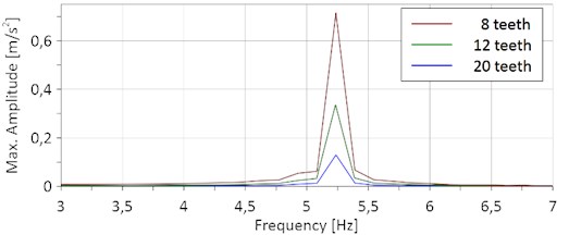 Maximum amplitudes at resonance for different numbers of teeth