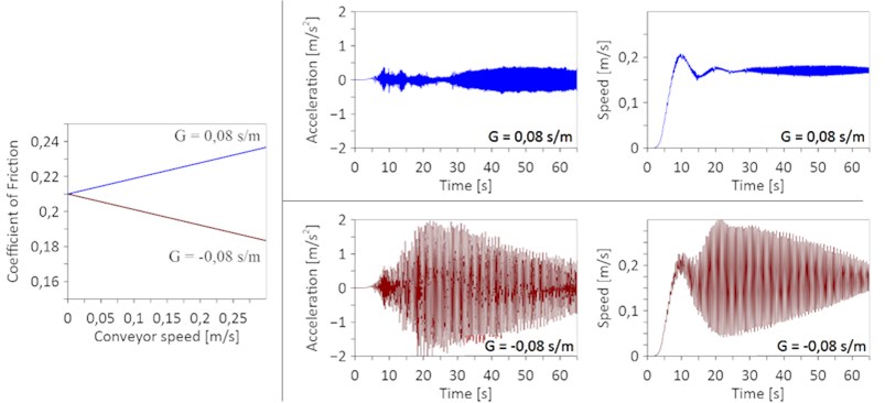 Coefficient of friction as a function of speed (left, G is the friction gradient).  Trend of simulated acceleration and speed for both coefficients of friction curves (right)