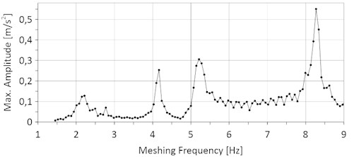 Simulated maximum of acceleration amplitudes over meshing frequency