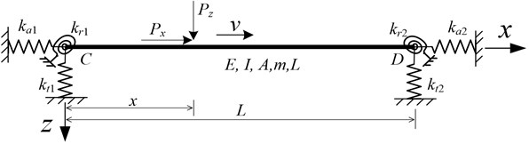 A single span with multi-directional elastic boundary springs under moving loads