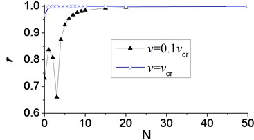 Pearson’s correlation coefficient (r) of displacement of node C in axial vibration