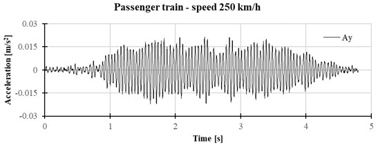 Vertical vibrations of accelerations on the foundation for speed 250 km/h