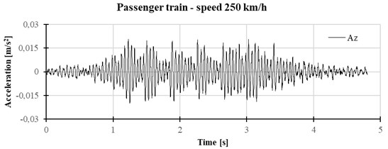Vertical vibrations of accelerations on the foundation for speed 250 km/h