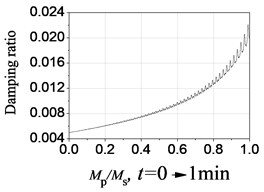 Dynamic properties under crowd resonant frequency fs=2f1