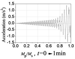 Dynamic properties under crowd resonant frequency fs=2f1