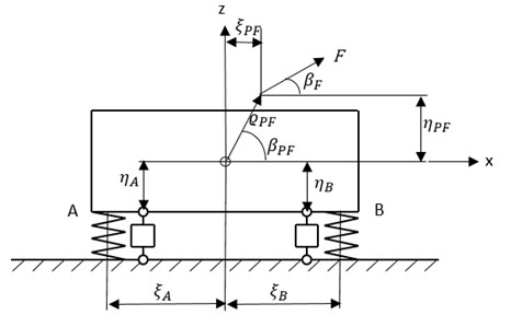 Mechanical model of the vibratory conveyor [own source]