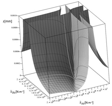 Amplitude over stiffness 3-D graph of  a linear vibratory conveyor