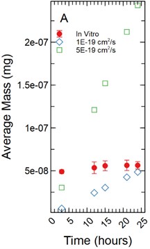 a) Simulations run under a 1 µm monolayer thickness assumption, all simulations were found to be statistically significantly different from the in vitro data with p-values < 0.05; b) simulations run  under a 5 µm monolayer thickness assumption were found to be statistically significant  (p-value < 0.05) for both the 1.00E-18 and 1.00E-17 cm2/s effective diffusion constants  with the 5.00E-18 cm2/s diffusion constant gave a p-value of 0.547