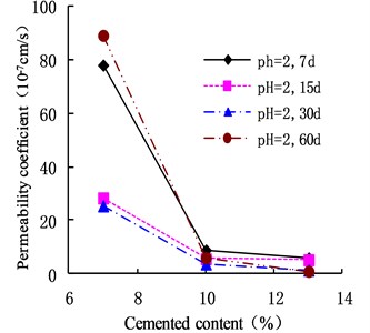Variation of permeability coefficient with cement content in the environment of pH = 2
