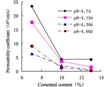 Variation of permeability coefficient with cement content in the environment of pH = 4