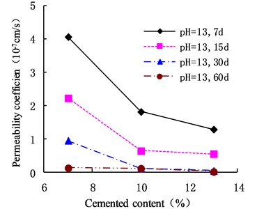 Variation of permeability coefficient with cement content in the environment of pH = 13