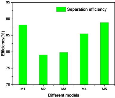 Separation efficiency of different double helical structures