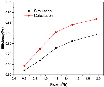 Relationship between separation efficiency and flux
