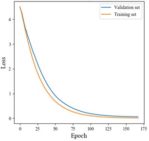 The comparison of accuracy and loss between the training set and the validation set