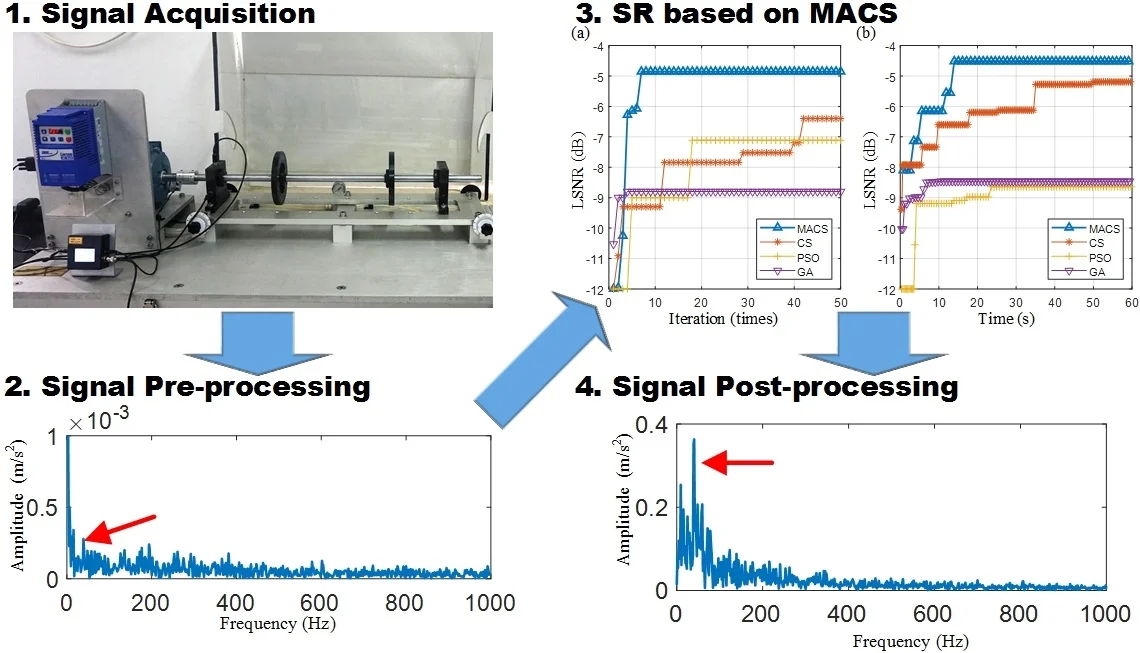 An adaptive stochastic resonance method based on multi-agent cuckoo search algorithm for bearing fault detection