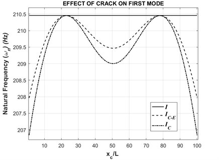 First natural frequency with respect to varying crack position (τ= 0.2)