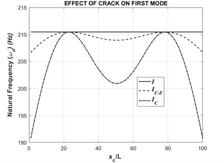 First natural frequency with respect to varying crack position (τ= 0.5)