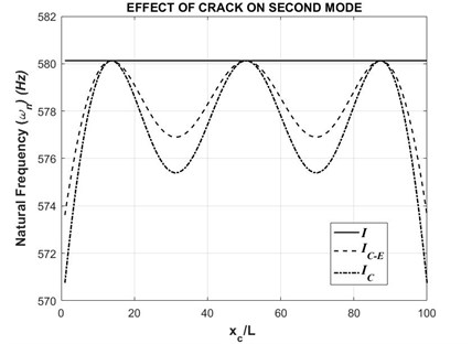Second natural frequency with respect to varying crack position (τ= 0.2)