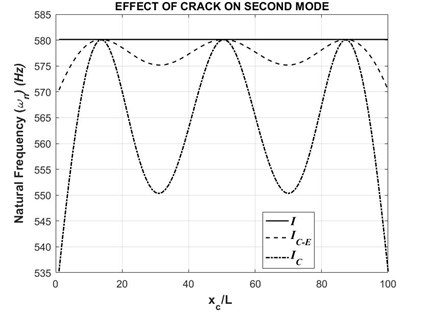 Second natural frequency with respect to varying crack position (τ= 0.5)