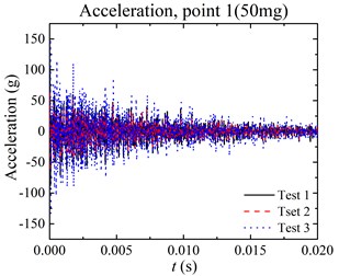 Pyroshock results at point1 under 50 mg explosive:  a) acceleration data, b) SRS calculated from acceleration data
