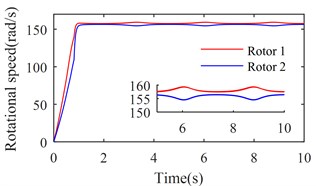 Simulation results of the after-resonance system when the coupling stiffness is 7.12×106 N/m