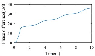 Simulation results of the after-resonance system when the coupling stiffness is 7.12×106 N/m