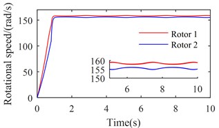 Simulation results of the after-resonance system when the coupling stiffness is tending to infinity