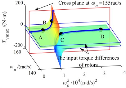 Surface of the maximum vibration momentvarying with  the coupling frequency and synchronous speed in the after-resonance system