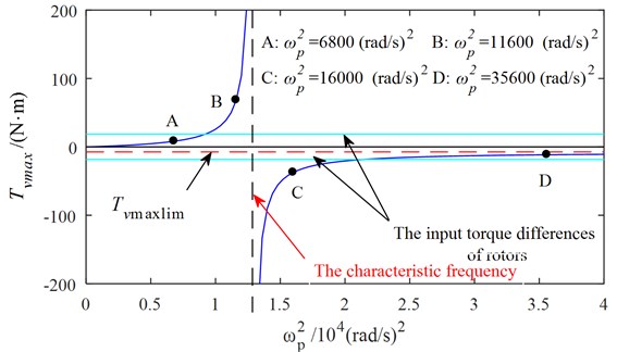 Relationship between the maximum vibration moment and coupling frequency