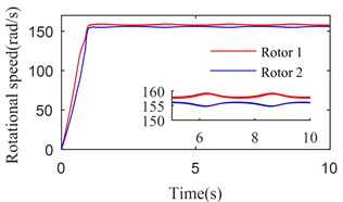 Simulation results of the after-resonance system when the coupling stiffness is 1.36×106 N/m