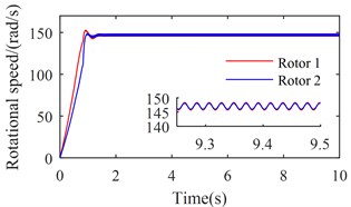 Simulation results of the after-resonance system when the coupling stiffness is 2.32×106 N/m