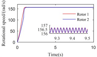 Simulation results of the after-resonance system when the coupling stiffness is 3.20×106 N/m