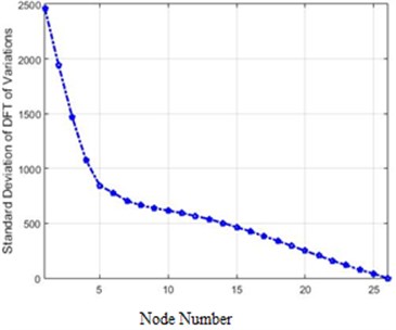 The standard deviation of acceleration differences for 26 nodes of the structure in the frequency domain for 40 % and 80 % destruction: a) 40 % of destruction, b) 80 % of destruction