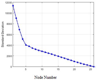 Standard deviations of acceleration changes for different structure nodes for 40 % and 80 % destruction in the field of the Wavelet transform: a) 40 % of destruction, b) 80 % of destruction