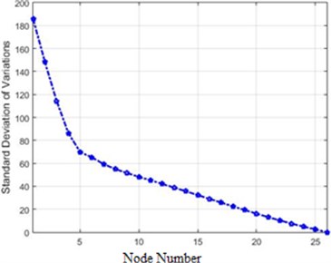 The amounts of the standard deviations of acceleration changes  for different nodes of the structure for 80 % destruction