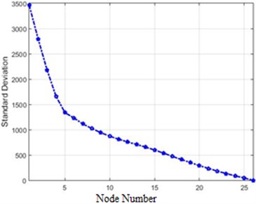 The amounts of the standard deviations of acceleration changes  for different nodes of the structure for 80 % destruction