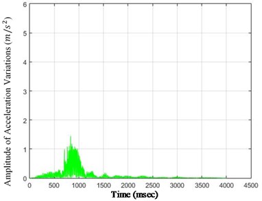 The amounts of acceleration difference before and after 40 % destruction  on some sample nodes: a) node 1, b) node 5, c) node 6, d) node 26