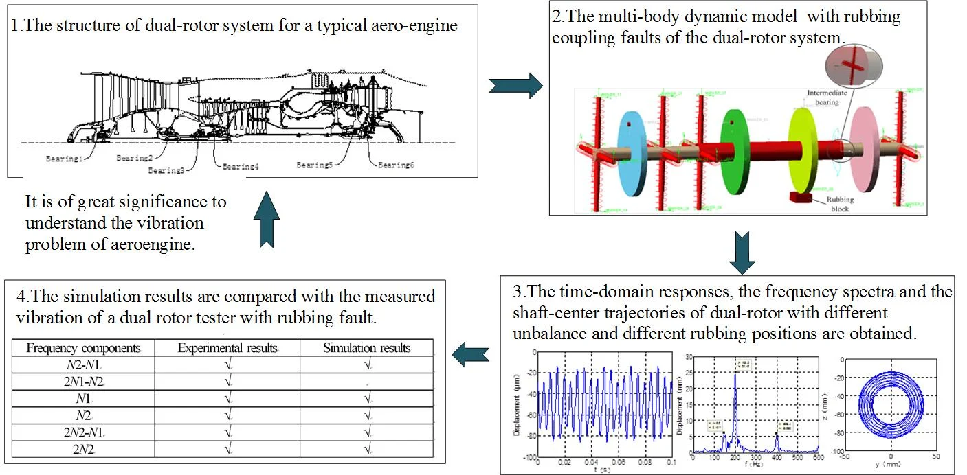 Multi-body dynamic simulation and vibration transmission characteristics of dual-rotor system for aeroengine with rubbing coupling faults