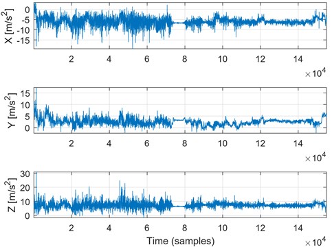 An example of real data measured in the mine