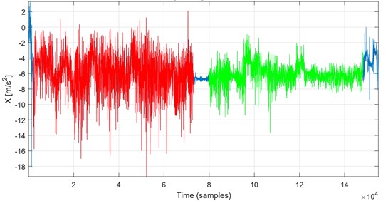 Segmented vibration data