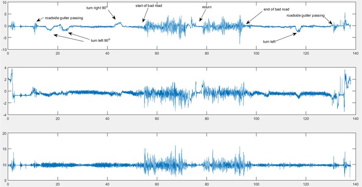 An example of real data measured on the surface – controlled conditions