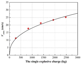 The relationship between the single explosive charge and  the maximum vertical vibration velocity of the pipe