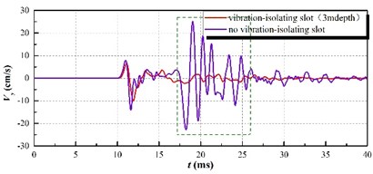 The clipping effect of vibration-isolating slot on the blasting seismic wave